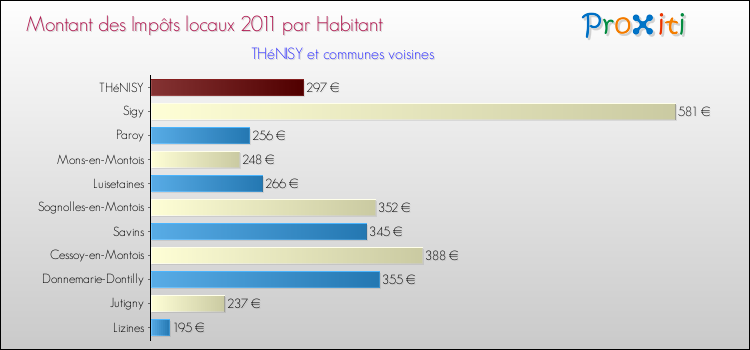 Montant des impôts locaux par Habitant pour THéNISY et les communes proches Comparaison des impôts locaux par habitant pour THéNISY et les communes voisines
