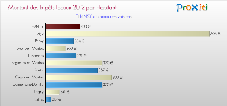 Montant des impôts locaux par Habitant pour THéNISY et les communes proches Comparaison des impôts locaux par habitant pour THéNISY et les communes voisines