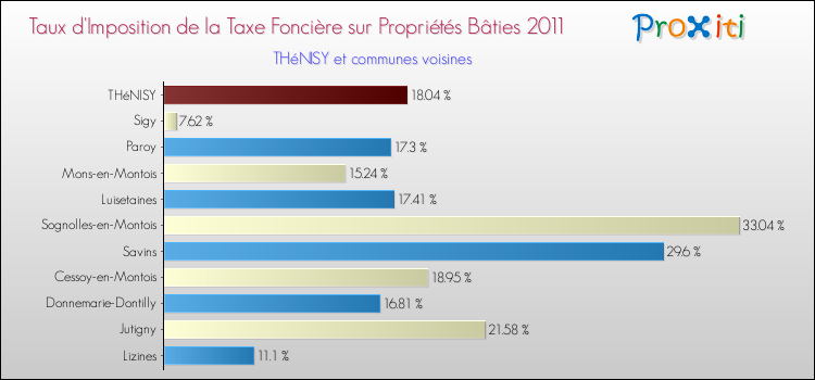 Taux d'imposition de la taxe foncière sur le bati 2011 pour THéNISY et les communes proches Comparaison des taux d'imposition de la taxe foncière sur le bati 2011 pour THéNISY et les communes voisines