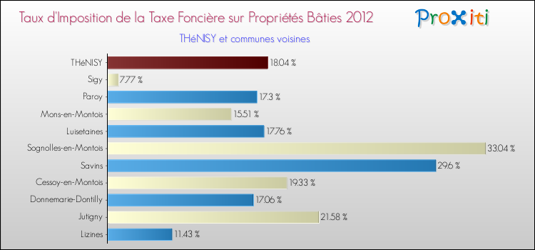 Taux d'imposition de la taxe foncière sur le bati 2012 pour THéNISY et les communes proches Comparaison des taux d'imposition de la taxe foncière sur le bati 2012 pour THéNISY et les communes voisines