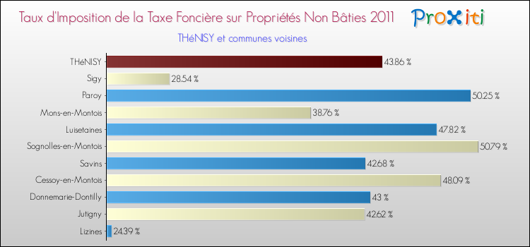 Taux d'imposition de la taxe foncière sur les immeubles et terrains non batis 2011 pour THéNISY et les communes proches Comparaison des taux d'imposition de la taxe foncière sur les immeubles et terrains non batis 2011 pour THéNISY et les communes voisines