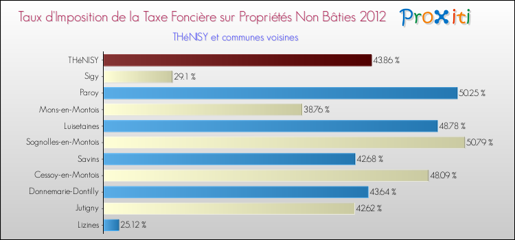 Taux d'imposition de la taxe foncière sur les immeubles et terrains non batis 2012 pour THéNISY et les communes proches Comparaison des taux d'imposition de la taxe foncière sur les immeubles et terrains non batis 2012 pour THéNISY et les communes voisines
