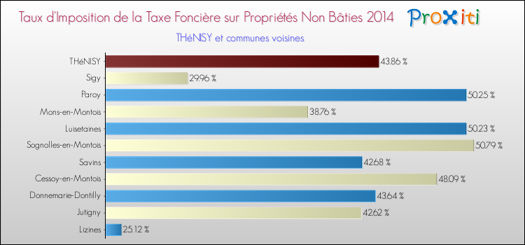 Taux d'imposition de la taxe foncière sur les immeubles et terrains non batis 2014 pour THéNISY et les communes proches Comparaison des taux d'imposition de la taxe foncière sur les immeubles et terrains non batis 2014 pour THéNISY et les communes voisines