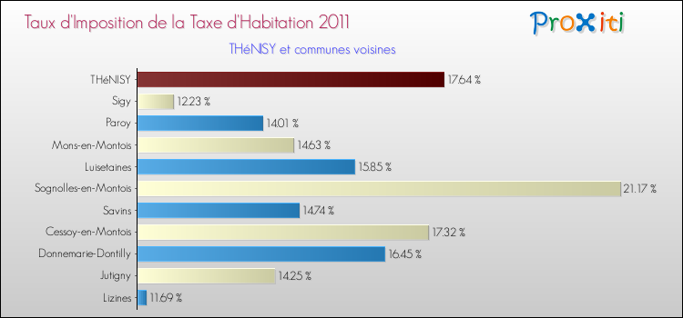 Taux d'imposition de la taxe d'habitation 2011 pour THéNISY et les communes proches Comparaison des taux d'imposition de la taxe d'habitation 2011 pour THéNISY et les communes voisines