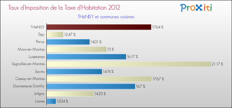 Taux d'imposition de la taxe d'habitation 2012 pour THéNISY et les communes proches Comparaison des taux d'imposition de la taxe d'habitation 2012 pour THéNISY et les communes voisines
