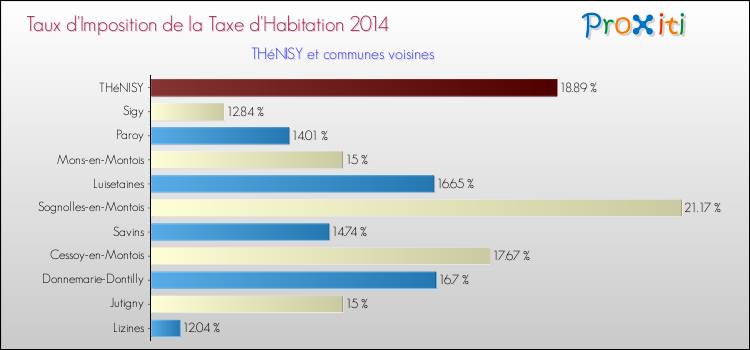 Taux d'imposition de la taxe d'habitation 2014 pour THéNISY et les communes proches Comparaison des taux d'imposition de la taxe d'habitation 2014 pour THéNISY et les communes voisines