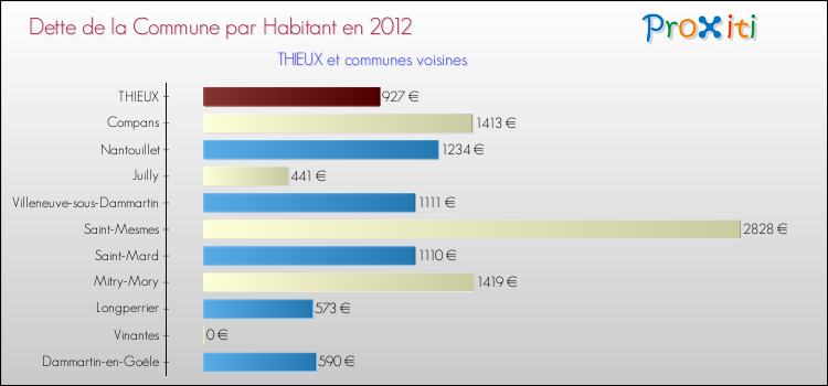 Dette par habitant de la commune en 2012 pour THIEUX et les communes proches Comparaison de la dette par habitant de la commune en 2012 pour THIEUX et les communes voisines