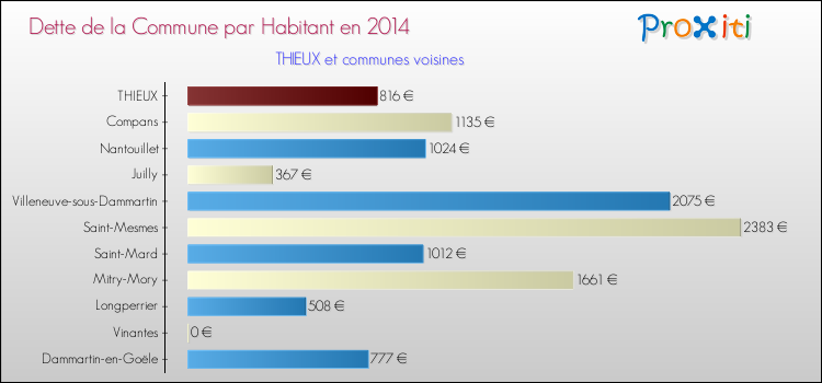 Dette par habitant de la commune en 2014 pour THIEUX et les communes proches Comparaison de la dette par habitant de la commune en 2014 pour THIEUX et les communes voisines