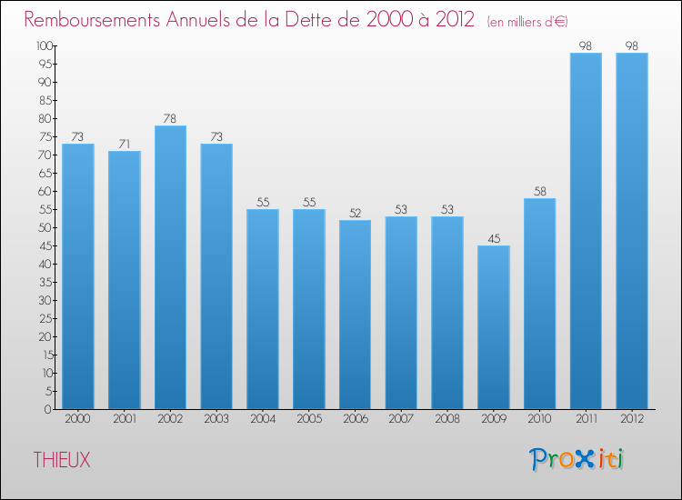 Evolution de l'annuité de la dette pour la commune de THIEUX de 2000 à 2012 Annuités de la dette pour THIEUX de 2000 à 2012