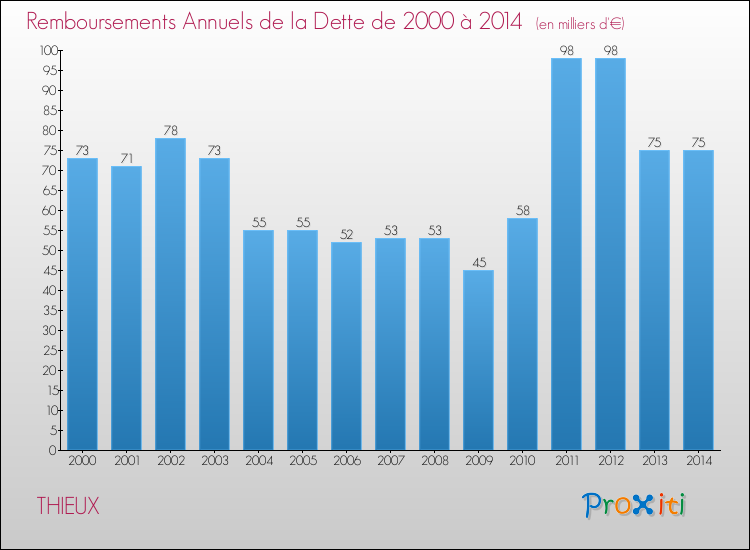 Evolution de l'annuité de la dette pour la commune de THIEUX de 2000 à 2014 Annuités de la dette pour THIEUX de 2000 à 2014