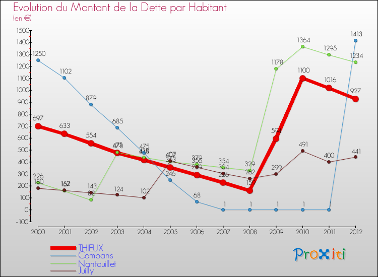 Evolution de la dette par habitant pour la commune de THIEUX et les communes proches de 2000 à 2012 Comparaison de la dette par habitant pour THIEUX et les communes voisines de 2000 à 2012