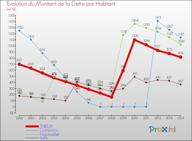 Evolution de la dette par habitant pour la commune de THIEUX et les communes proches de 2000 à 2014 Comparaison de la dette par habitant pour THIEUX et les communes voisines de 2000 à 2014