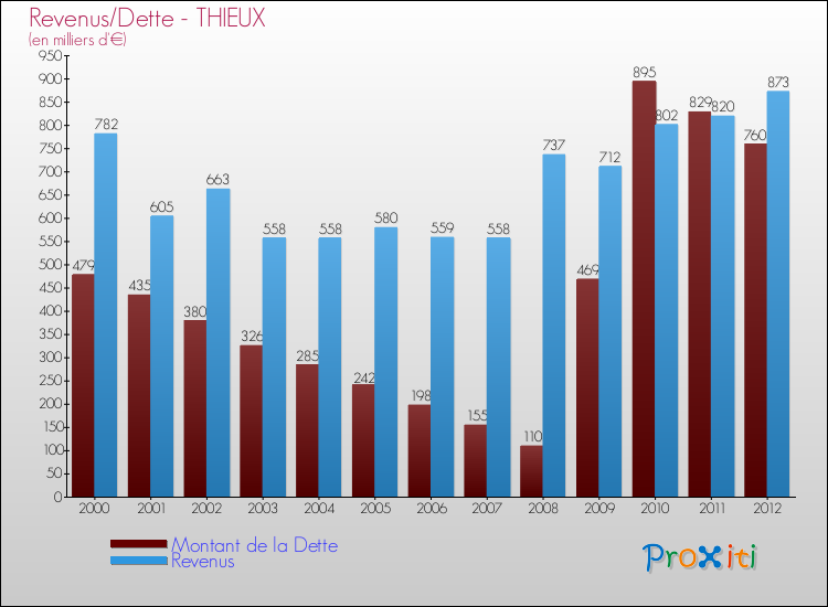 Evolution comparée de la dette et des revenus pour la commune de THIEUX de 2000 à 2012 Comparaison de la dette et des revenus pour THIEUX de 2000 à 2012