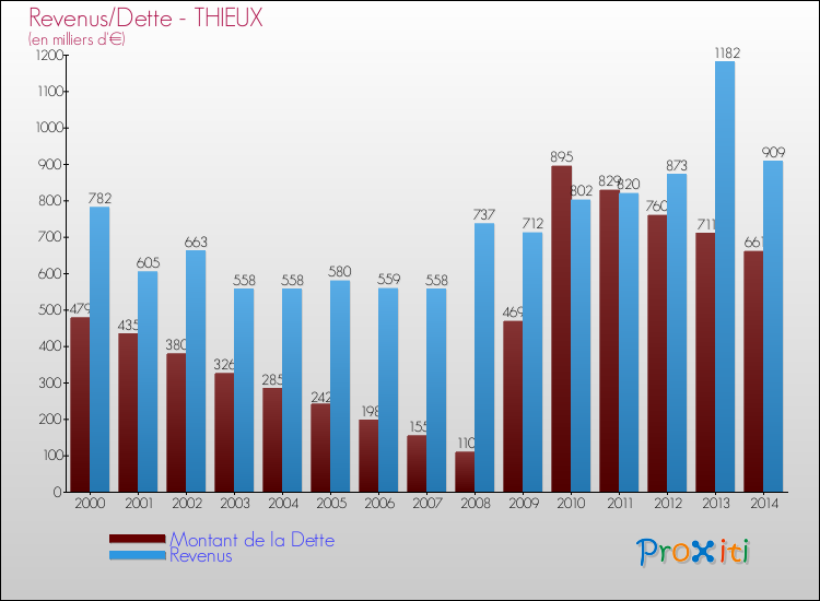 Evolution comparée de la dette et des revenus pour la commune de THIEUX de 2000 à 2014 Comparaison de la dette et des revenus pour THIEUX de 2000 à 2014