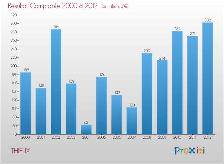 Evolution du résultat comptable pour la commune de THIEUX de 2000 à 2012 Evolution du résultat comptable pour THIEUX de 2000 à 2012