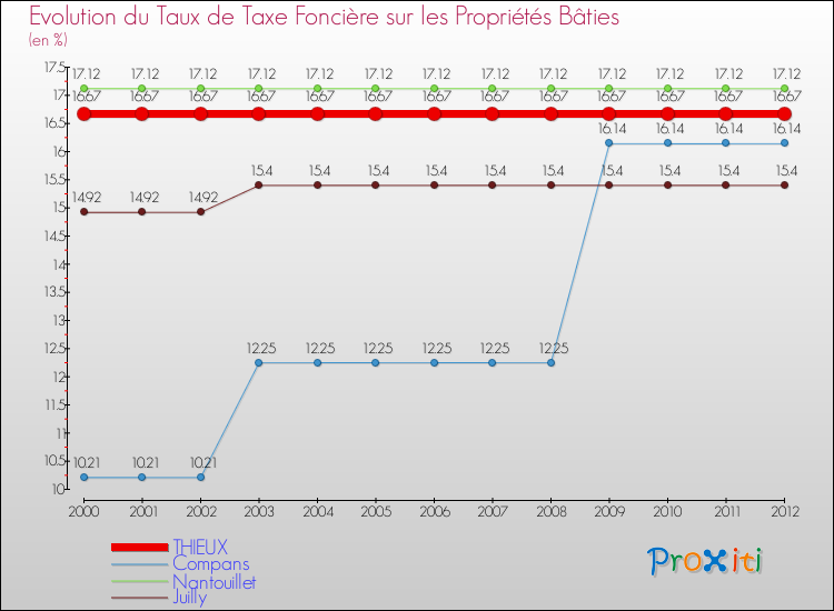 Evolution du taux de la taxe foncière sur le bati pour THIEUX et les communes proches de 2000 à 2012 Comparaison des taux de taxe foncière sur le bati pour THIEUX et les communes voisines de 2000 à 2012