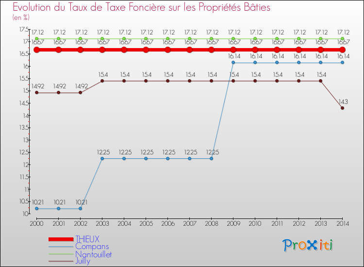 Evolution du taux de la taxe foncière sur le bati pour THIEUX et les communes proches de 2000 à 2014 Comparaison des taux de taxe foncière sur le bati pour THIEUX et les communes voisines de 2000 à 2014