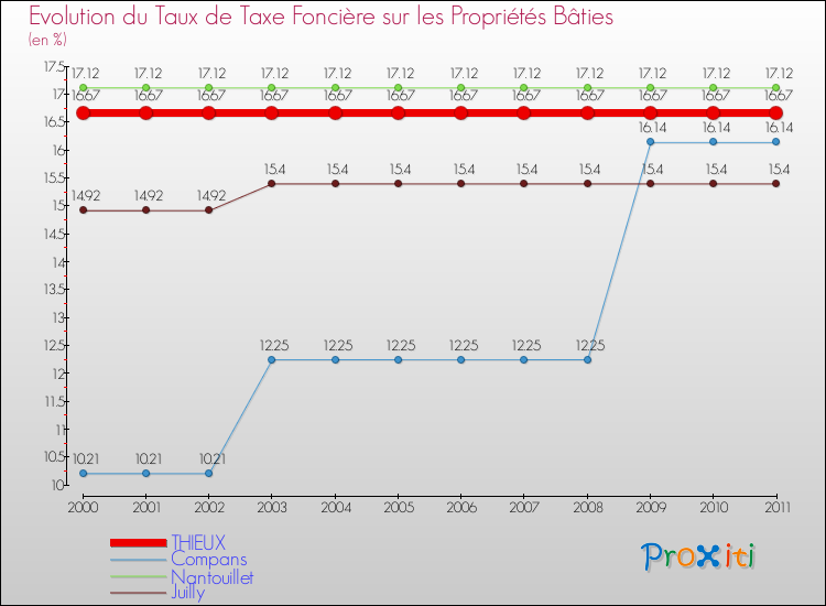Evolution du taux de la taxe foncière sur le bati pour THIEUX et les communes proches Comparaison des taux de taxe foncière sur le bati pour THIEUX et les communes voisines