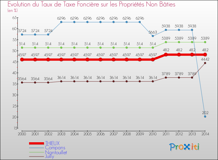 Evolution du taux de la taxe foncière sur les immeubles et terrains non batis pour THIEUX et les communes proches de 2000 à 2014 Comparaison des taux de la taxe foncière sur les immeubles et terrains non batis pour THIEUX et les communes voisines de 2000 à 2014
