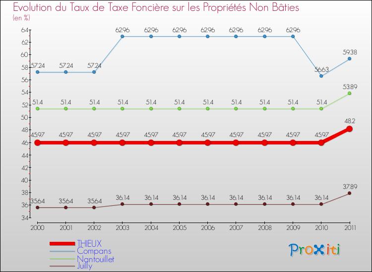 Evolution du taux de la taxe foncière sur les immeubles et terrains non batis pour THIEUX et les communes proches Comparaison des taux de la taxe foncière sur les immeubles et terrains non batis pour THIEUX et les communes voisines