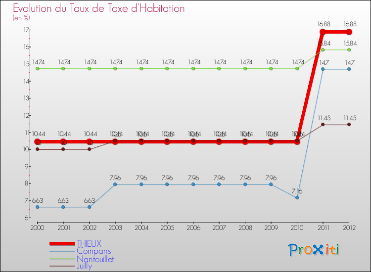 Evolution du taux de la taxe d'habitation pour THIEUX et les communes proches Comparaison des taux de la taxe d'habitation pour THIEUX et les communes voisines