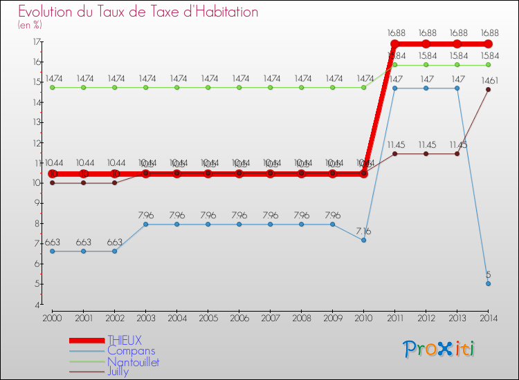Evolution du taux de la taxe d'habitation pour THIEUX et les communes proches de 2000 à 2014 Comparaison des taux de la taxe d'habitation pour THIEUX et les communes voisines de 2000 à 2014