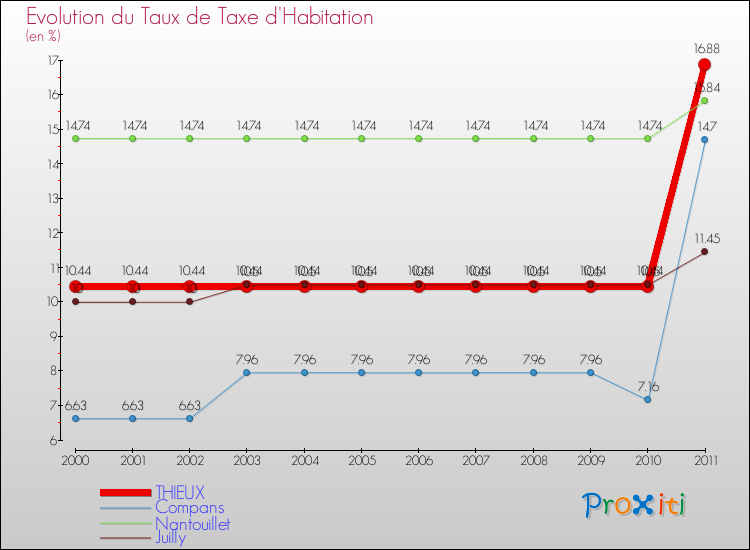 Evolution du taux de la taxe d'habitation pour THIEUX et les communes proches Comparaison des taux de la taxe d'habitation pour THIEUX et les communes voisines