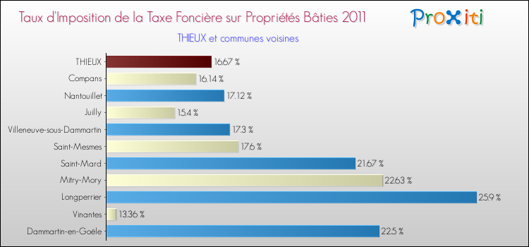 Taux d'imposition de la taxe foncière sur le bati 2011 pour THIEUX et les communes proches Comparaison des taux d'imposition de la taxe foncière sur le bati 2011 pour THIEUX et les communes voisines
