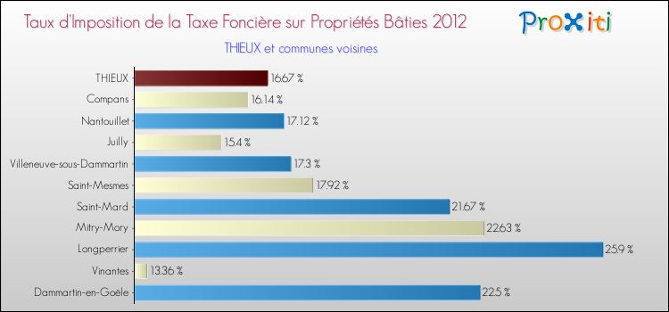 Taux d'imposition de la taxe foncière sur le bati 2012 pour THIEUX et les communes proches Comparaison des taux d'imposition de la taxe foncière sur le bati 2012 pour THIEUX et les communes voisines