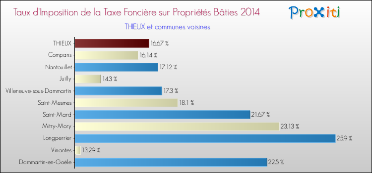 Taux d'imposition de la taxe foncière sur le bati 2014 pour THIEUX et les communes proches Comparaison des taux d'imposition de la taxe foncière sur le bati 2014 pour THIEUX et les communes voisines