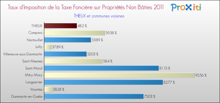 Taux d'imposition de la taxe foncière sur les immeubles et terrains non batis 2011 pour THIEUX et les communes proches Comparaison des taux d'imposition de la taxe foncière sur les immeubles et terrains non batis 2011 pour THIEUX et les communes voisines