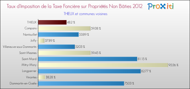 Taux d'imposition de la taxe foncière sur les immeubles et terrains non batis 2012 pour THIEUX et les communes proches Comparaison des taux d'imposition de la taxe foncière sur les immeubles et terrains non batis 2012 pour THIEUX et les communes voisines