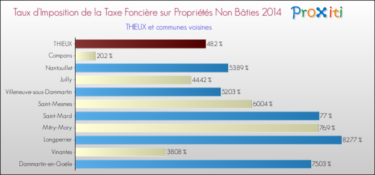 Taux d'imposition de la taxe foncière sur les immeubles et terrains non batis 2014 pour THIEUX et les communes proches Comparaison des taux d'imposition de la taxe foncière sur les immeubles et terrains non batis 2014 pour THIEUX et les communes voisines