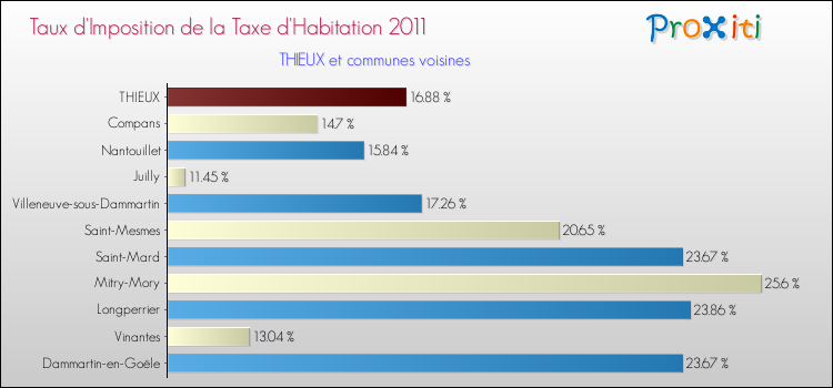 Taux d'imposition de la taxe d'habitation 2011 pour THIEUX et les communes proches Comparaison des taux d'imposition de la taxe d'habitation 2011 pour THIEUX et les communes voisines