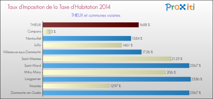 Taux d'imposition de la taxe d'habitation 2014 pour THIEUX et les communes proches Comparaison des taux d'imposition de la taxe d'habitation 2014 pour THIEUX et les communes voisines