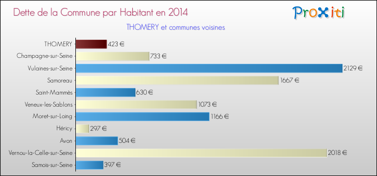 Dette par habitant de la commune en 2014 pour THOMERY et les communes proches Comparaison de la dette par habitant de la commune en 2014 pour THOMERY et les communes voisines