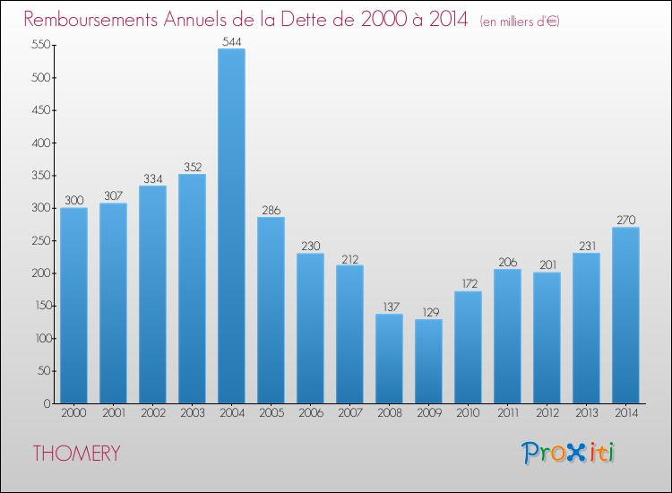 Evolution de l'annuité de la dette pour la commune de THOMERY de 2000 à 2014 Annuités de la dette pour THOMERY de 2000 à 2014