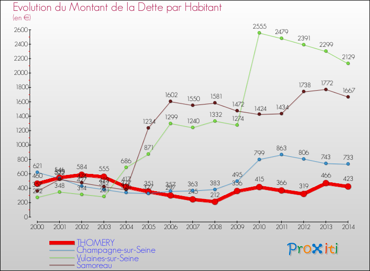 Evolution de la dette par habitant pour la commune de THOMERY et les communes proches de 2000 à 2014 Comparaison de la dette par habitant pour THOMERY et les communes voisines de 2000 à 2014