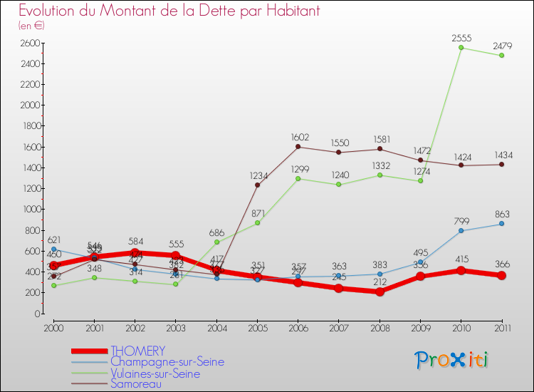 Evolution de la dette par habitant pour la commune de THOMERY et les communes proches Comparaison de la dette par habitant pour THOMERY et les communes voisines