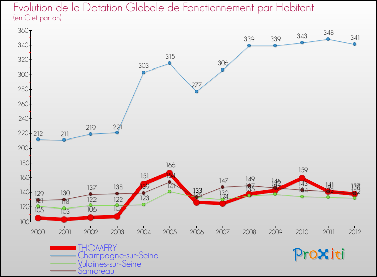 Evolution et montant de la dotation globale de fonctionnement par Habitant pour THOMERY et les communes proches Comparaison des dotations globales de fonctionnement par habitant pour THOMERY et les communes voisines
