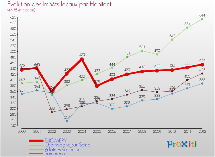 Evolution et montant des impôts locaux par Habitant pour THOMERY et les communes proches Comparaison des impôts locaux par habitant pour THOMERY et les communes voisines