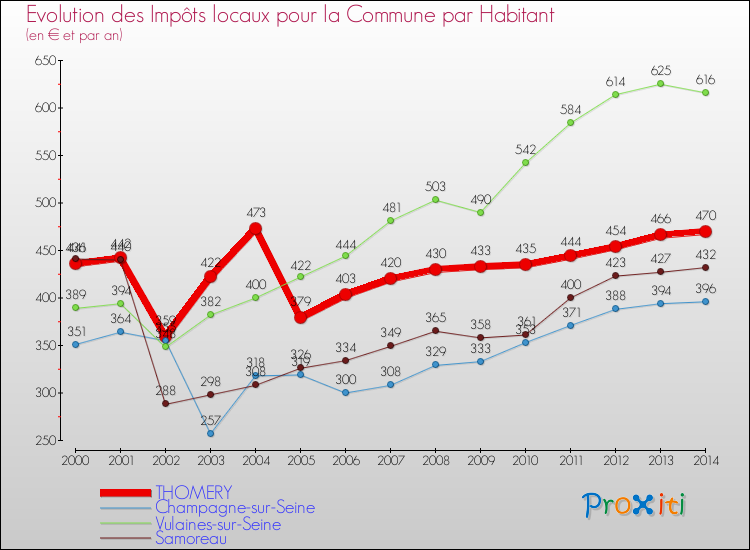 Evolution et montant des impôts locaux par Habitant pour THOMERY et les communes proches de 2000 à 2014 Comparaison des impôts locaux par habitant pour THOMERY et les communes voisines de 2000 à 2014