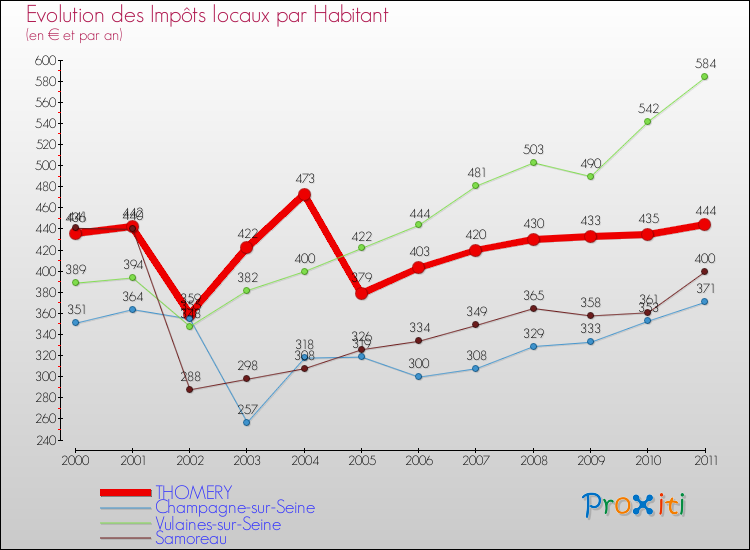 Evolution et montant des impôts locaux par Habitant pour THOMERY et les communes proches Comparaison des impôts locaux par habitant pour THOMERY et les communes voisines