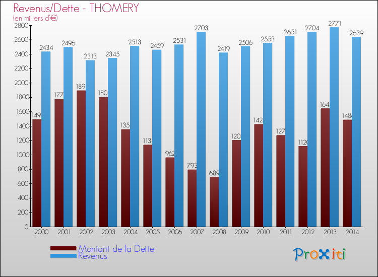 Evolution comparée de la dette et des revenus pour la commune de THOMERY de 2000 à 2014 Comparaison de la dette et des revenus pour THOMERY de 2000 à 2014