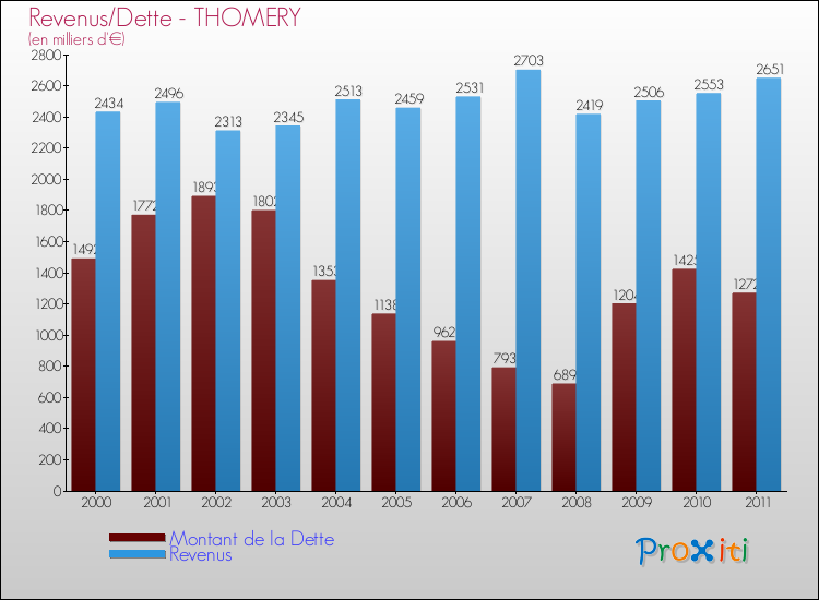 Evolution comparée de la dette et des revenus pour la commune de THOMERY de 2000 à 2011 Comparaison de la dette et des revenus pour THOMERY de 2000 à 2011