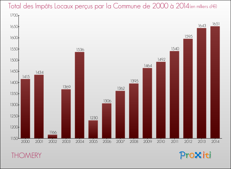 Evolution des Impôts Locaux pour la commune de THOMERY de 2000 à 2014 Evolution des Impôts Locaux pour THOMERY de 2000 à 2014