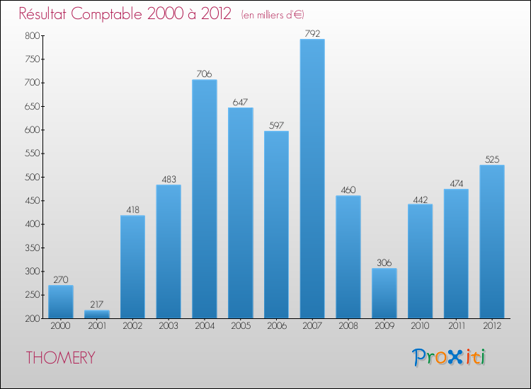 Evolution du résultat comptable pour la commune de THOMERY de 2000 à 2012 Evolution du résultat comptable pour THOMERY de 2000 à 2012