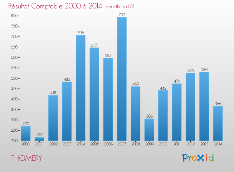Evolution du résultat comptable pour la commune de THOMERY de 2000 à 2014 Evolution du résultat comptable pour THOMERY de 2000 à 2014
