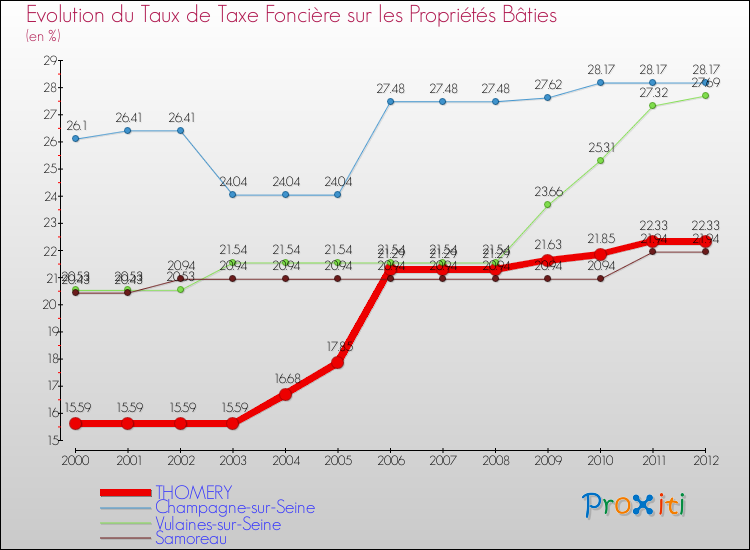 Evolution du taux de la taxe foncière sur le bati pour THOMERY et les communes proches de 2000 à 2012 Comparaison des taux de taxe foncière sur le bati pour THOMERY et les communes voisines de 2000 à 2012