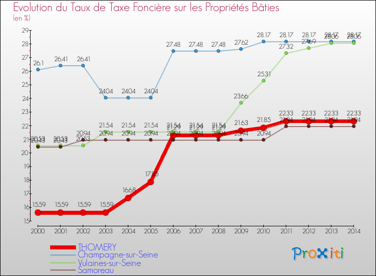 Evolution du taux de la taxe foncière sur le bati pour THOMERY et les communes proches de 2000 à 2014 Comparaison des taux de taxe foncière sur le bati pour THOMERY et les communes voisines de 2000 à 2014